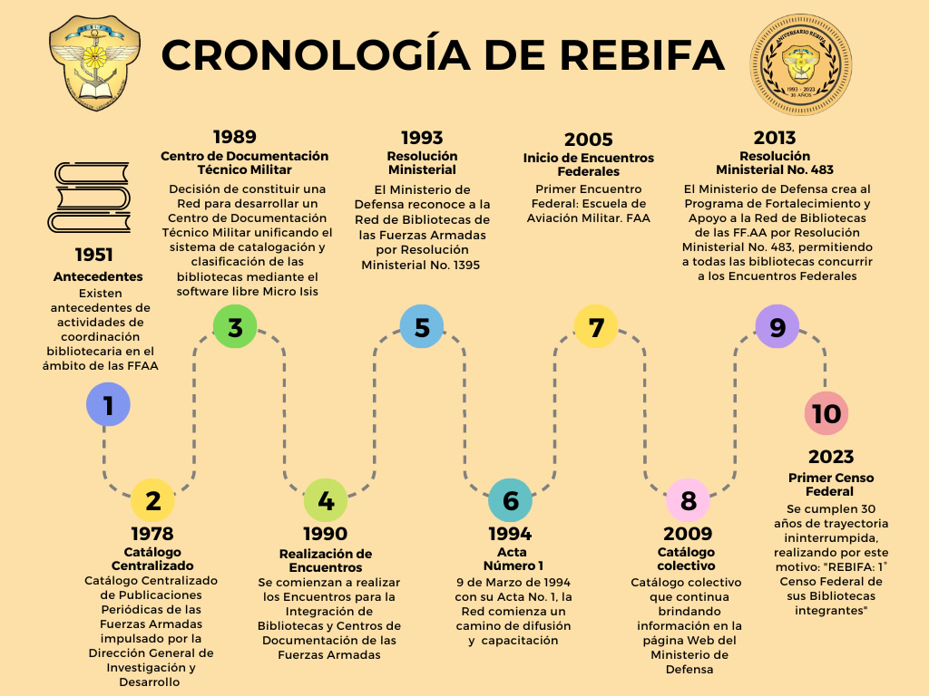 cronología de REBIFA